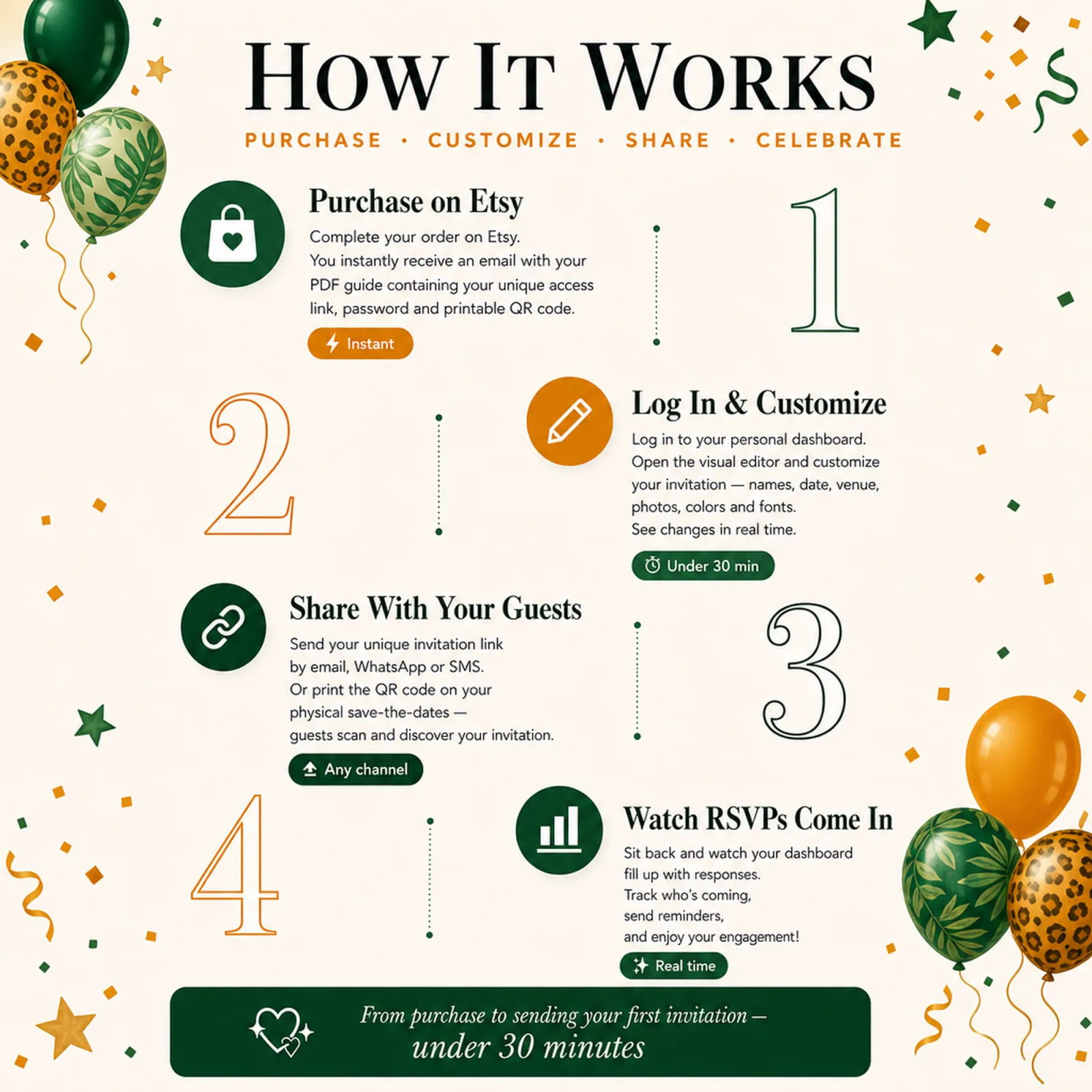 How it works in four simple steps for a Jungle Green and Amber birthday invitation — purchase, customize, share and track RSVPs — dino invitations