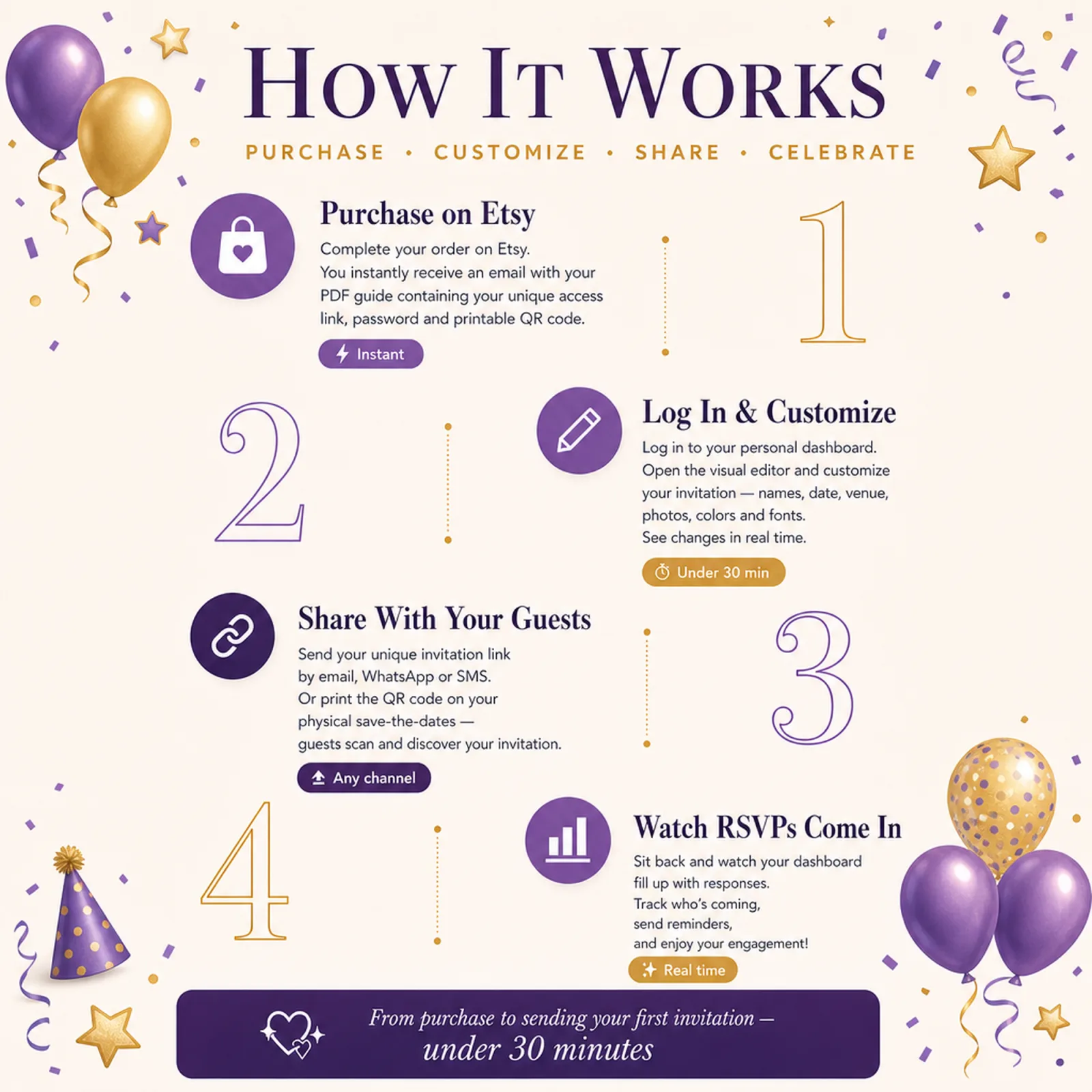 How it works in four simple steps for a Violet and Gold birthday invitation — purchase, customize, share and track RSVPs — purple gold birthday
