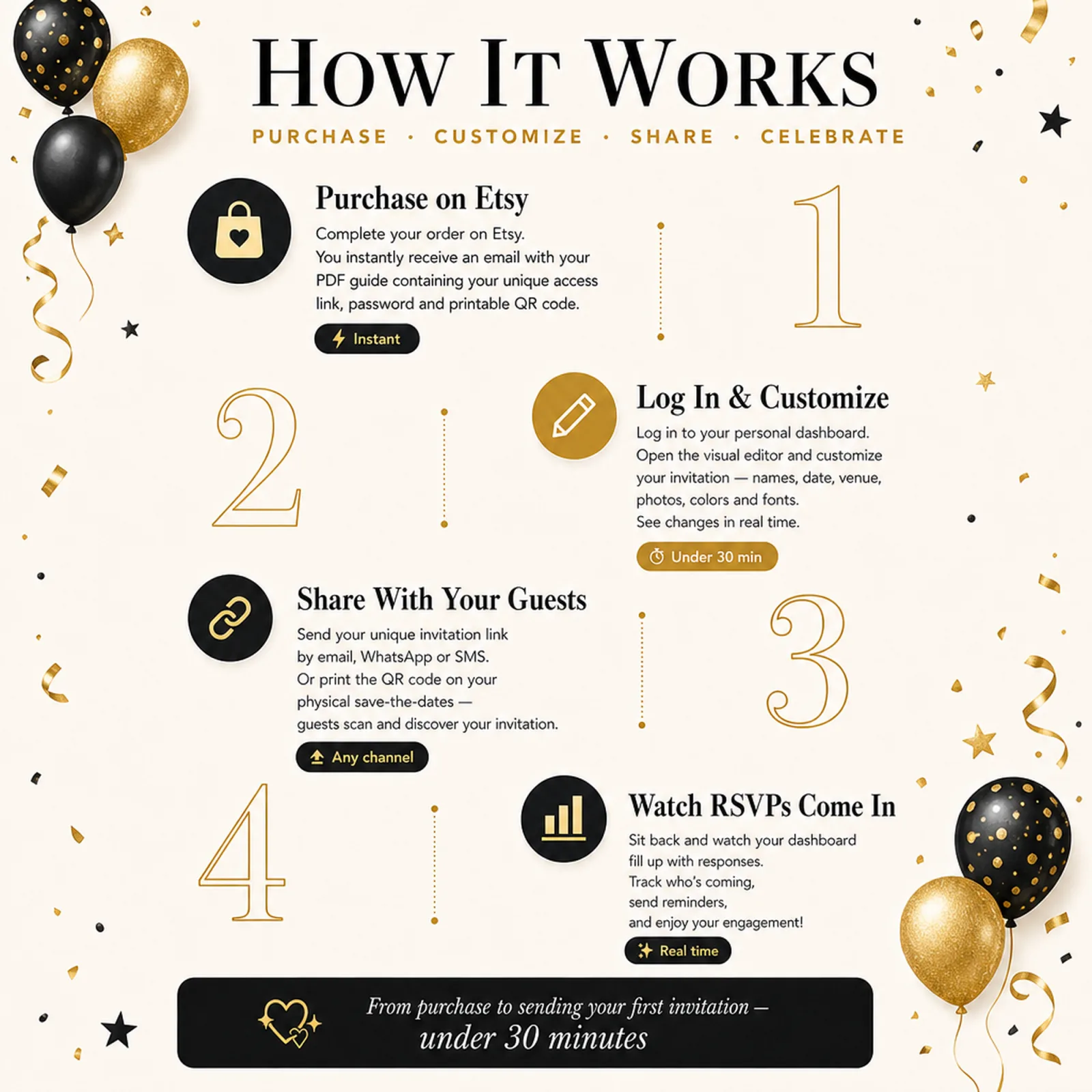 How it works in four simple steps for a Black and Gold birthday invitation — purchase, customize, share and track RSVPs — milestone birthday