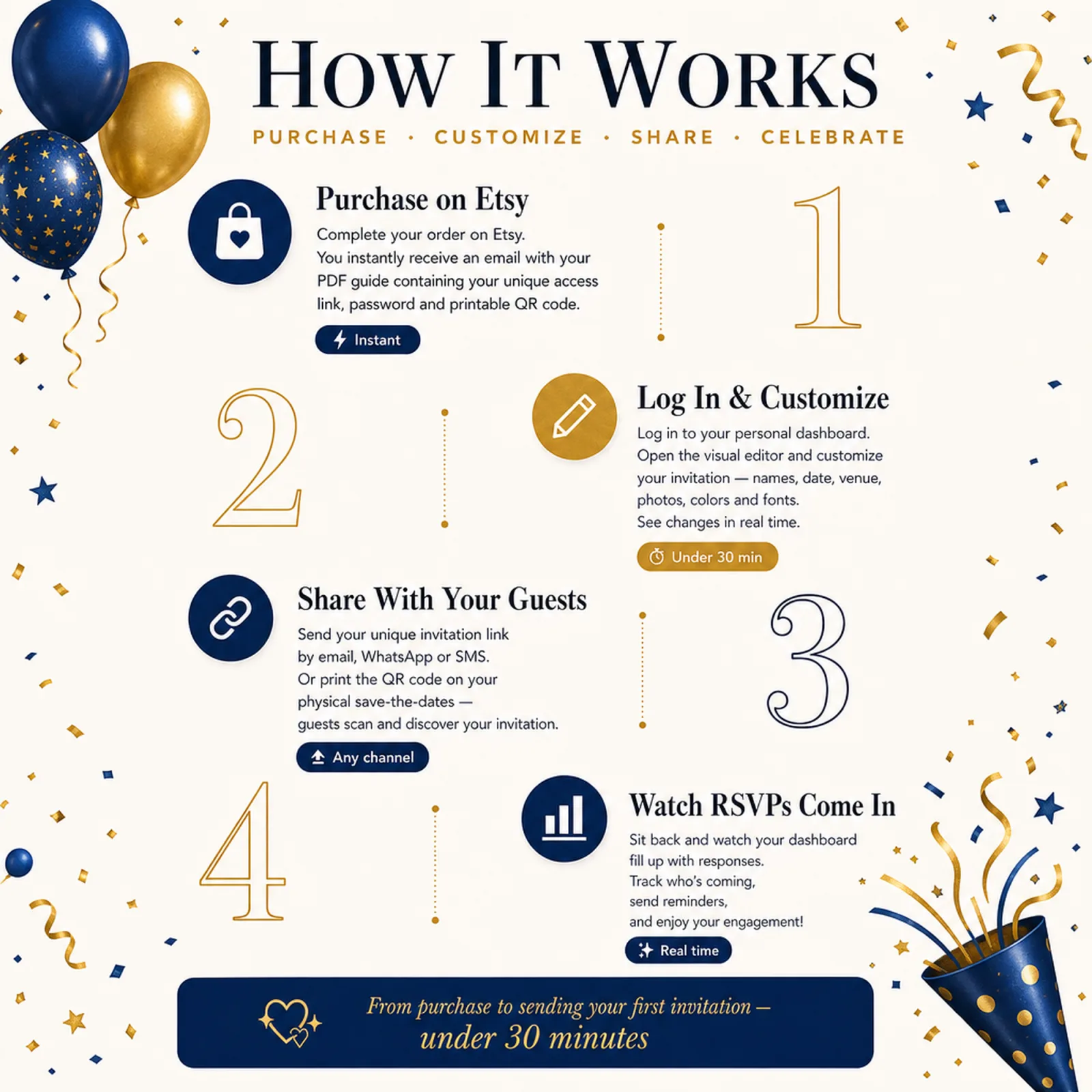 How it works in four simple steps for a Cosmic Blue and Gold birthday invitation — purchase, customize, share and track RSVPs — space theme