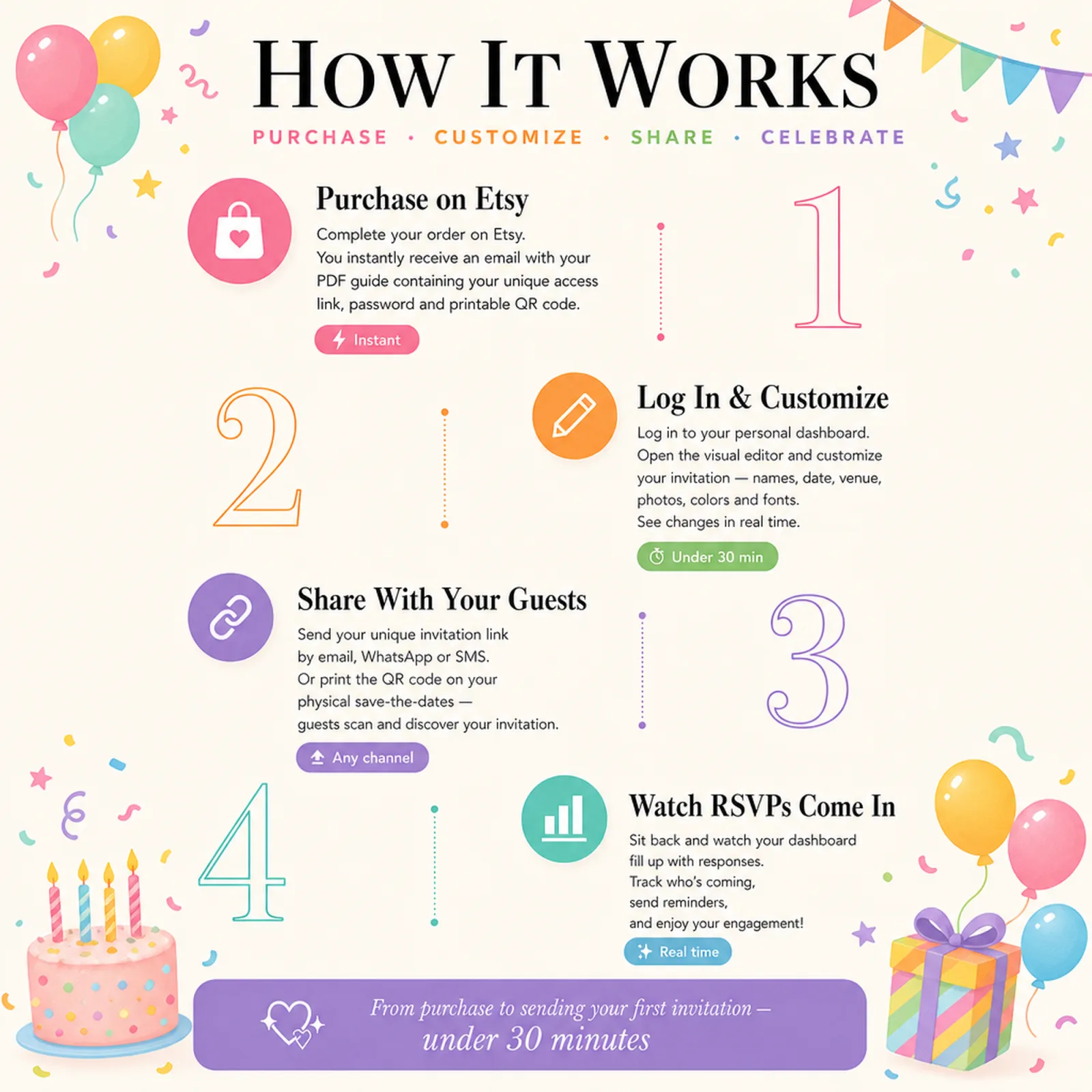 How it works in four simple steps for a Pastel Rainbow birthday invitation — purchase, customize, share and track RSVPs — pastel unicorn party