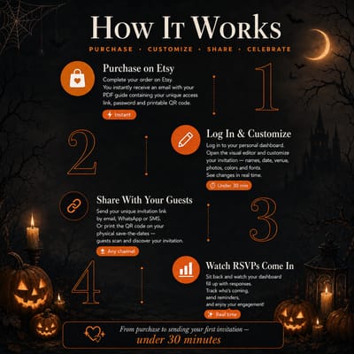 How it works in four simple steps for the Black and Orange Halloween invitation — purchase, customize, share and track RSVPs before October 31